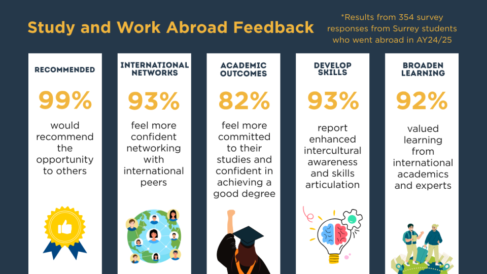 Infographic showing results from 354 respondents to the 24/25 study and work abroad feedback survey. 93% feel more confident networking with international peers. 82% feel more committed to their studies and confident in achieving a good degree. 93% report enhanced intercultural awareness and ability to articulate skills gained. 92% valued learning from international academics and experts. 99% would recommend the opportunity to others.
